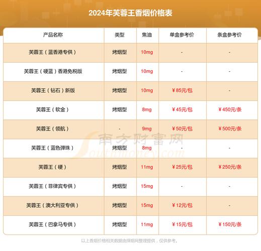 软芙蓉王烟价格表,软芙蓉王烟价格表及详细信息