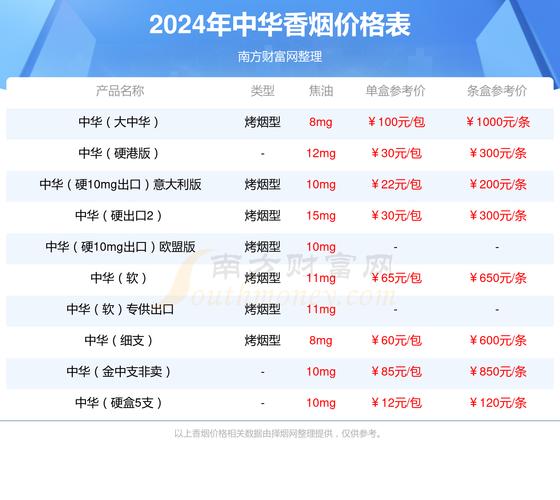 中华烟价格表和图片2022,全面解析国烟翘楚