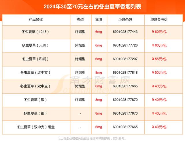 冬虫夏草香烟的价格,揭秘高端烟草市场的珍品