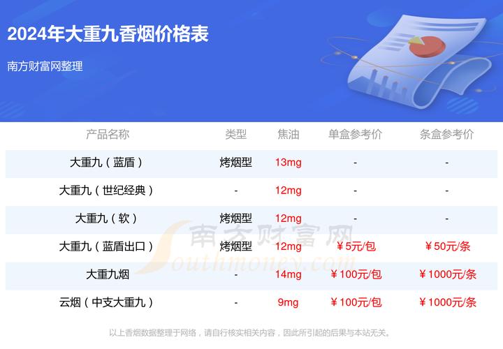 大重九香烟价格表图,探寻历史名烟的价位之谜  第2张