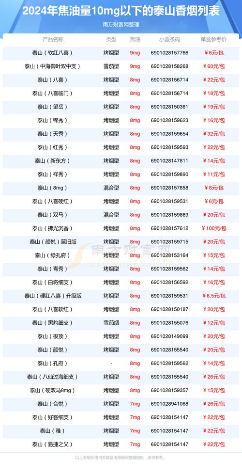 泰山烟价格表和图片,泰山烟价格表和图片大全最完整版一览表