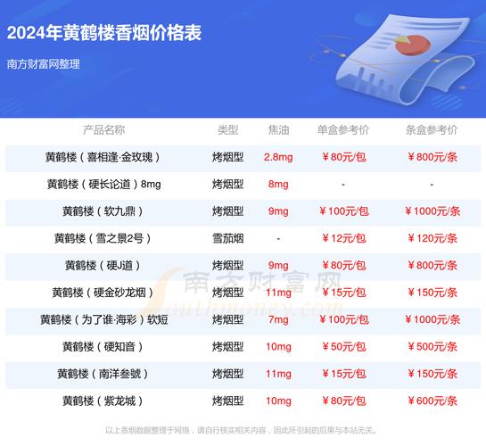黄鹤楼奇景烟多少钱一包